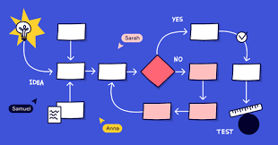 no code platforms